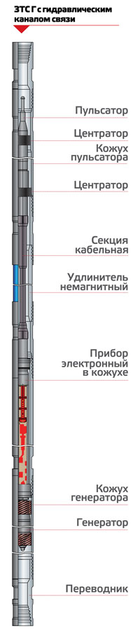 ЗТС Г с гидравлическим каналом связи ЗТС Г с гидравлическим каналом связи