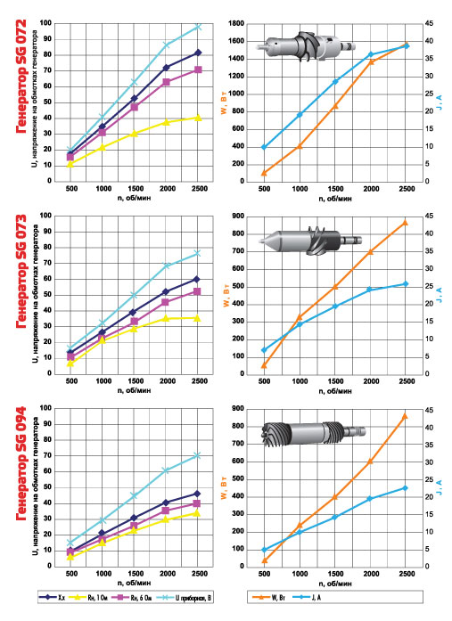 Параметры генераторов питания скважинной аппаратуры Генератор SG 072, генератор SG 073, генератор SG 094. Параметры работы