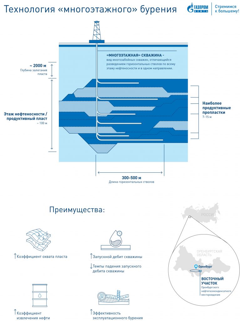 Газпромнефть-Оренбург, многоэтажная скважина Новости нефтегазодобычи. Обуховская промышленная компания. Газпромнефть-Оренбург, многоэтажная скважина